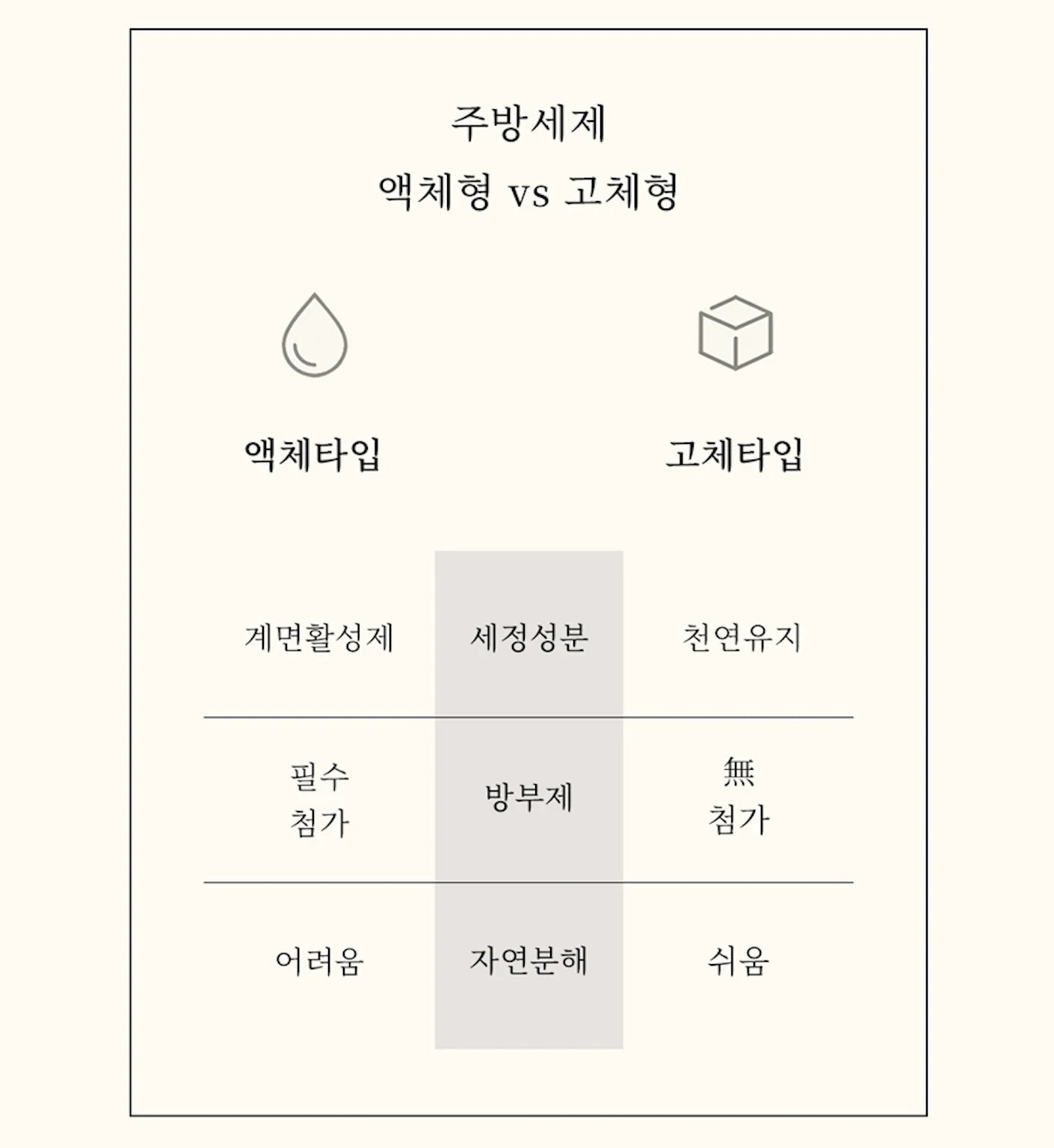 [TOUN 28] 🌱vegan/친환경 Dish Soap Bar 유기농 먹거리로 만든 친환경 고체형 1종 설거지비누 (4종:S26, S27, S29, S30)